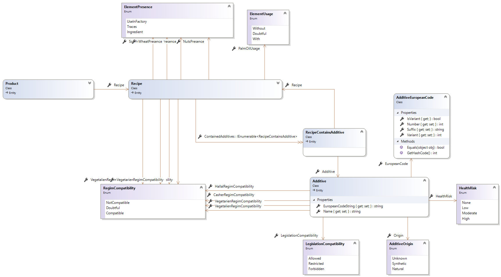 Class diagram