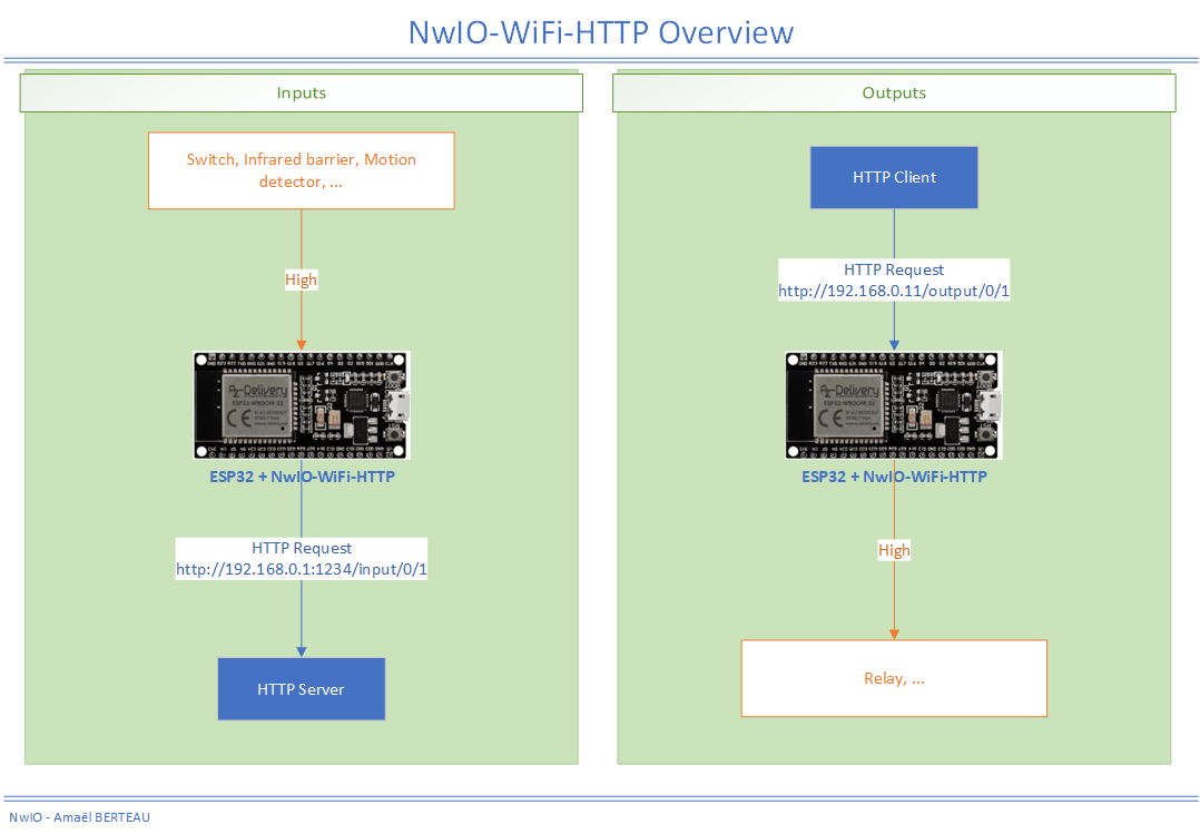 NwIO-WiFi-HTTP Overview