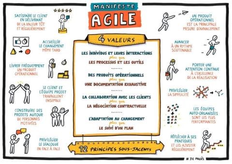 4 valeurs et 12 principes pour le développement Agile de logiciels