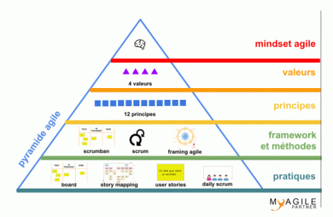 Pyramide Agile