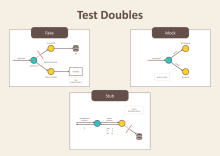 Test Doubles