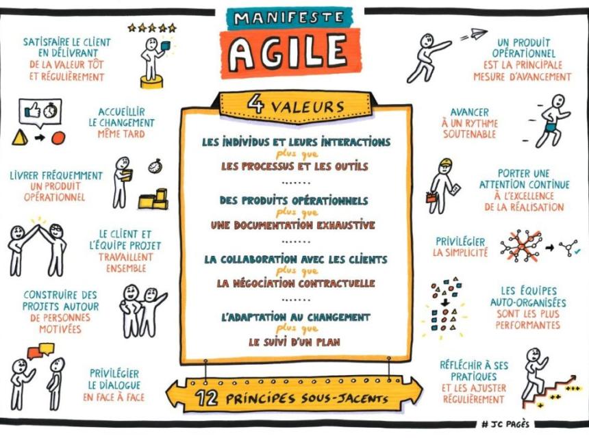 4 valeurs et 12 principes pour le développement Agile de logiciels